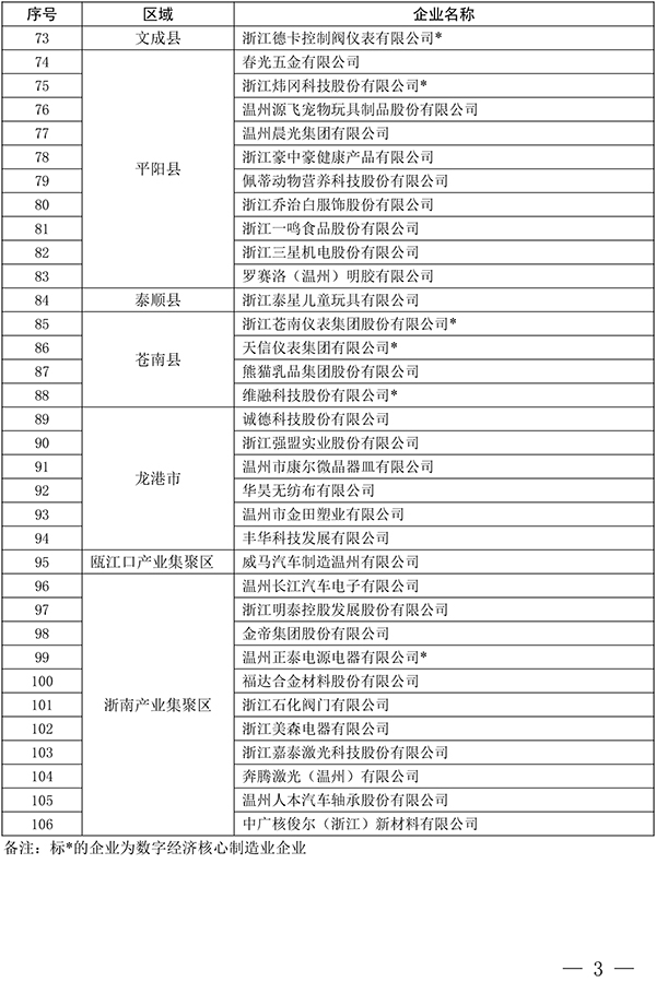 多家阀门企业上榜温州公布领军型、高成长型工业企业名单(图3)