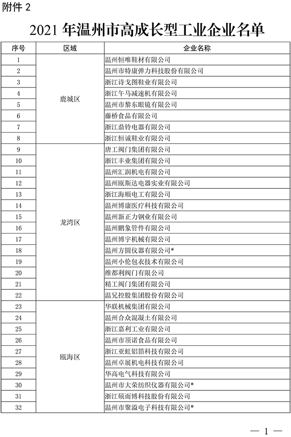多家阀门企业上榜温州公布领军型、高成长型工业企业名单(图4)