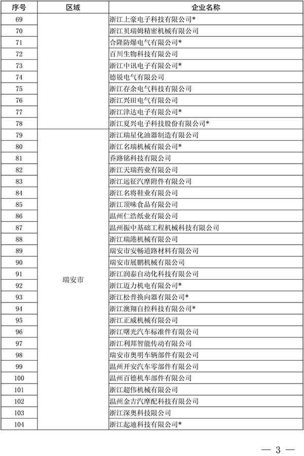 多家阀门企业上榜温州公布领军型、高成长型工业企业名单(图6)