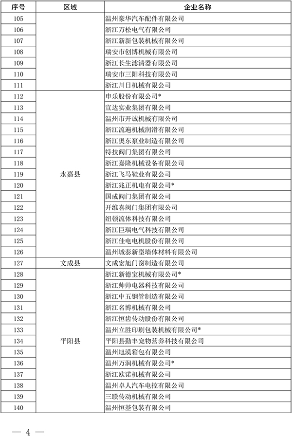 多家阀门企业上榜温州公布领军型、高成长型工业企业名单(图7)