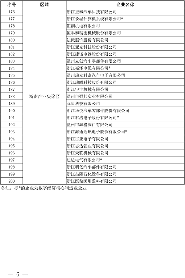 多家阀门企业上榜温州公布领军型、高成长型工业企业名单(图9)