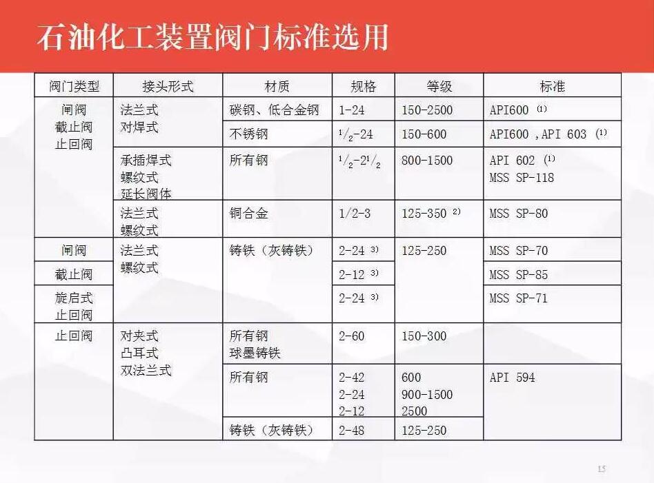 阀门选型须知：石油化工装置阀门选型与应用(图11)