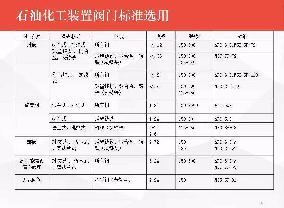 阀门选型须知：石油化工装置阀门选型与应用(图12)