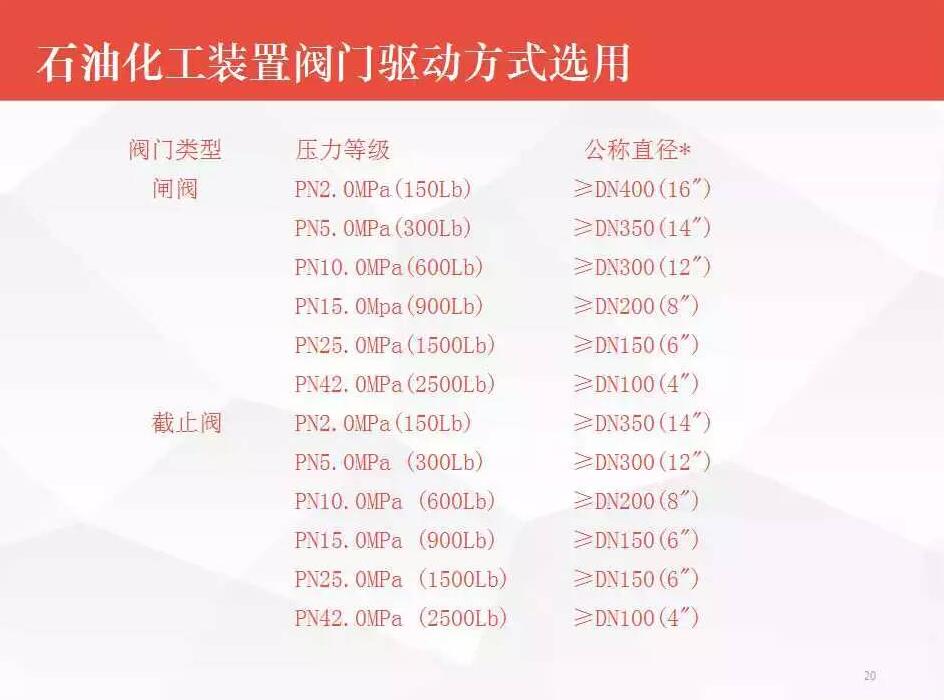 阀门选型须知：石油化工装置阀门选型与应用(图16)